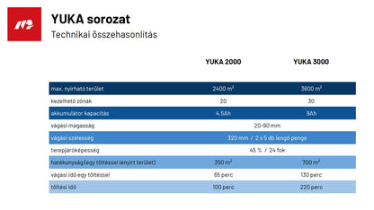 Yuka 2000 RTK GPS + 3D Vision Kamera rendszerrel